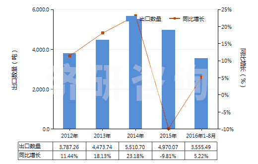 2012-2016年8月中國其他氨基醛、氨基酮和氨基醌以及它們的鹽(HS29223990)出口量及增速統(tǒng)計(jì)